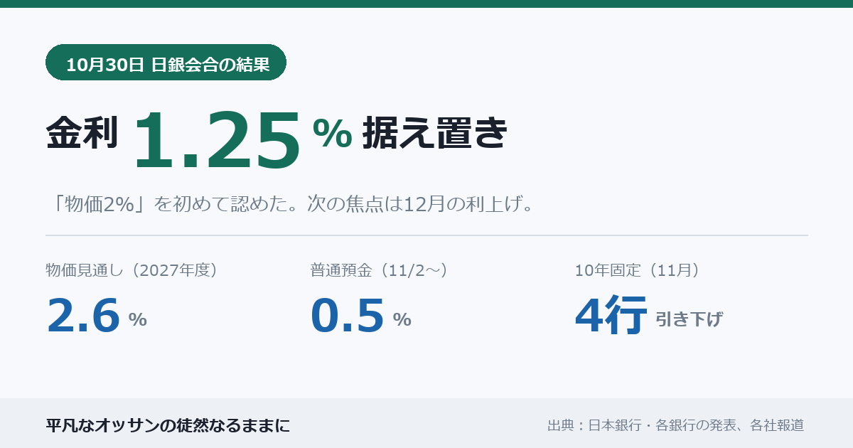 10月30日日銀会合の結果。政策金利1.25%で据え置き、物価2%を初めて認めた。物価見通し2027年度2.6%、普通預金11月2日から0.5%、10年固定は4行が引き下げ