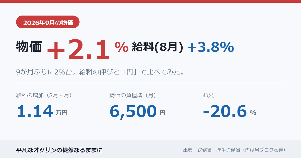 2026年9月の物価は2.1%上昇、8月の給料は3.8%増。給料の増加は月1.14万円、物価の負担増は月6,500円、お米は20.6%下落