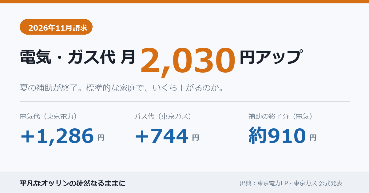 2026年11月請求の電気・ガス代が月2,030円アップ（電気+1,286円、ガス+744円）