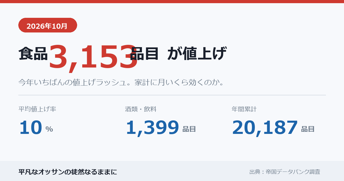 2026年10月の食品値上げ3,153品目・平均10%・酒類飲料1,399品目・年間累計20,187品目を示す図