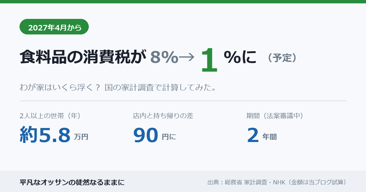 2027年4月から食料品の消費税が8%から1%に（予定）。2人以上の世帯で年約5.8万円浮く目安