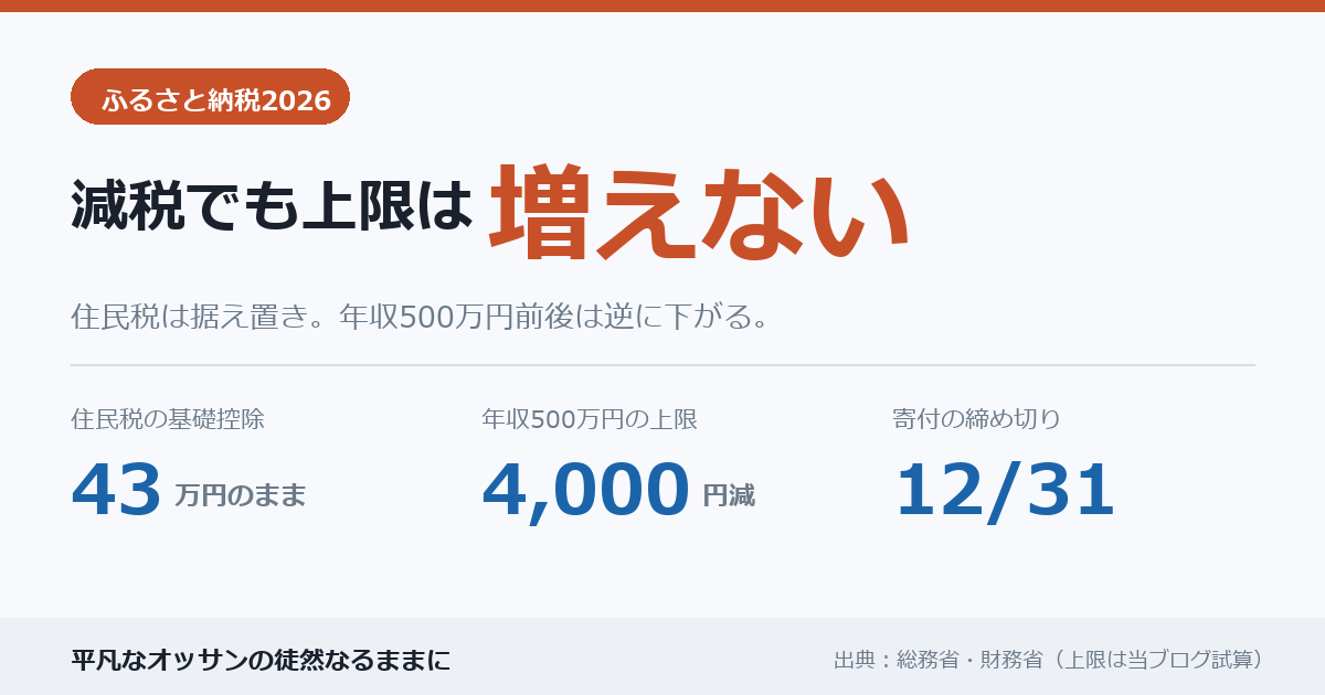 ふるさと納税2026 減税でも上限は増えない。住民税の基礎控除は43万円のまま、年収500万円の上限は4,000円減