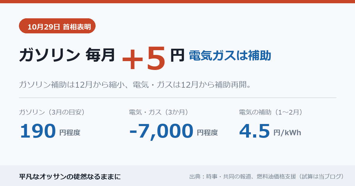 10月29日首相表明。ガソリンは12月から毎月5円ずつ値上がりし3月は190円程度、電気・ガス代は12月から補助再開で3か月7,000円程度の負担減