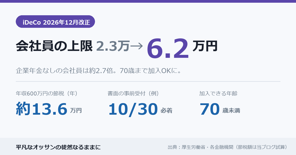 iDeCo2026年12月改正 会社員の上限が月2.3万円から6.2万円に。年収600万円で年約13.6万円の節税、70歳未満まで加入可能に
