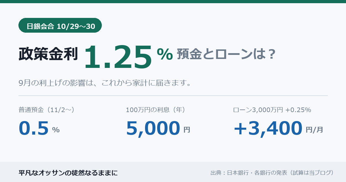 政策金利1.25%。普通預金は11月2日から0.5%で100万円の利息は年5,000円、住宅ローン3,000万円は金利0.25%上昇で月約3,400円増