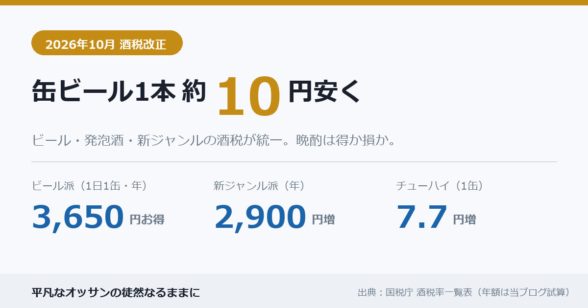 2026年10月酒税改正 缶ビール1本約10円安く。ビール派は年3,650円お得、新ジャンル派は年2,900円増