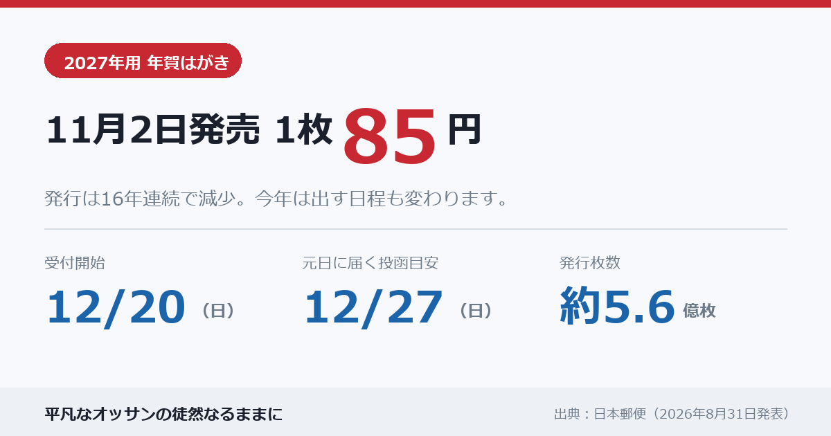 2027年用年賀はがきは11月2日発売で1枚85円。受付開始は12月20日、元日に届く投函目安は12月27日、発行枚数は約5.6億枚