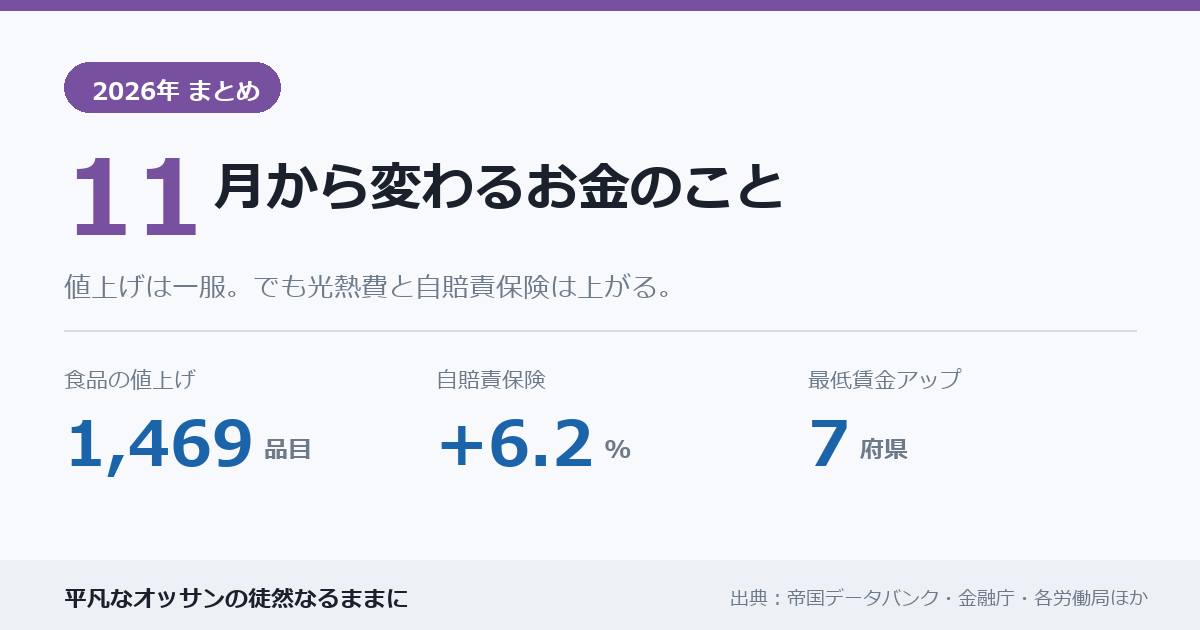 2026年11月から変わるお金のこと。食品の値上げ1,469品目、自賠責保険+6.2%、最低賃金アップ7府県