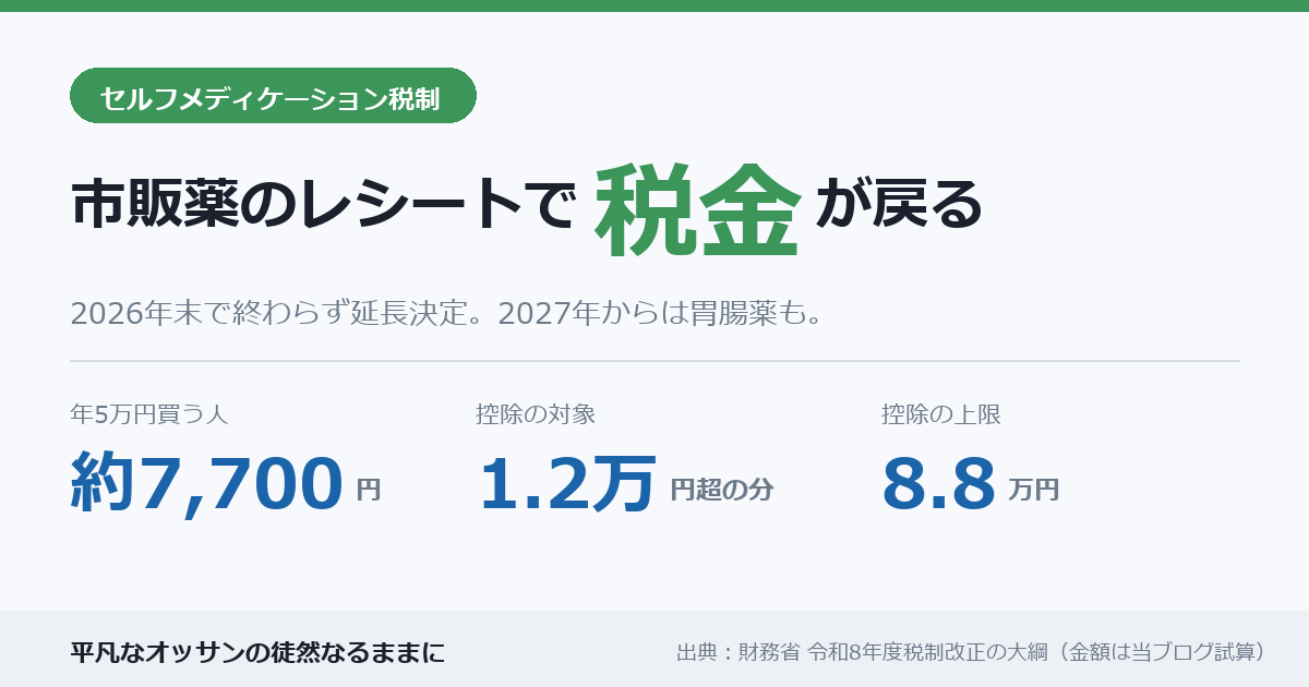 市販薬のレシートで税金が戻るセルフメディケーション税制。2026年末で終わらず延長、2027年から胃腸薬も対象。年5万円買う人は約7,700円