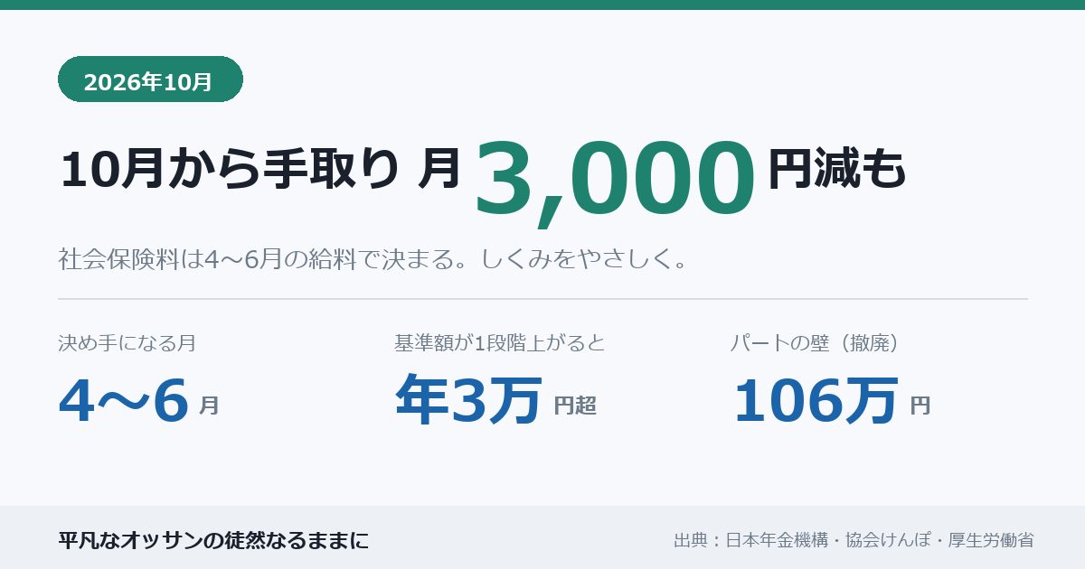 10月から手取りが月3,000円減も。社会保険料は4〜6月の給料で決まる