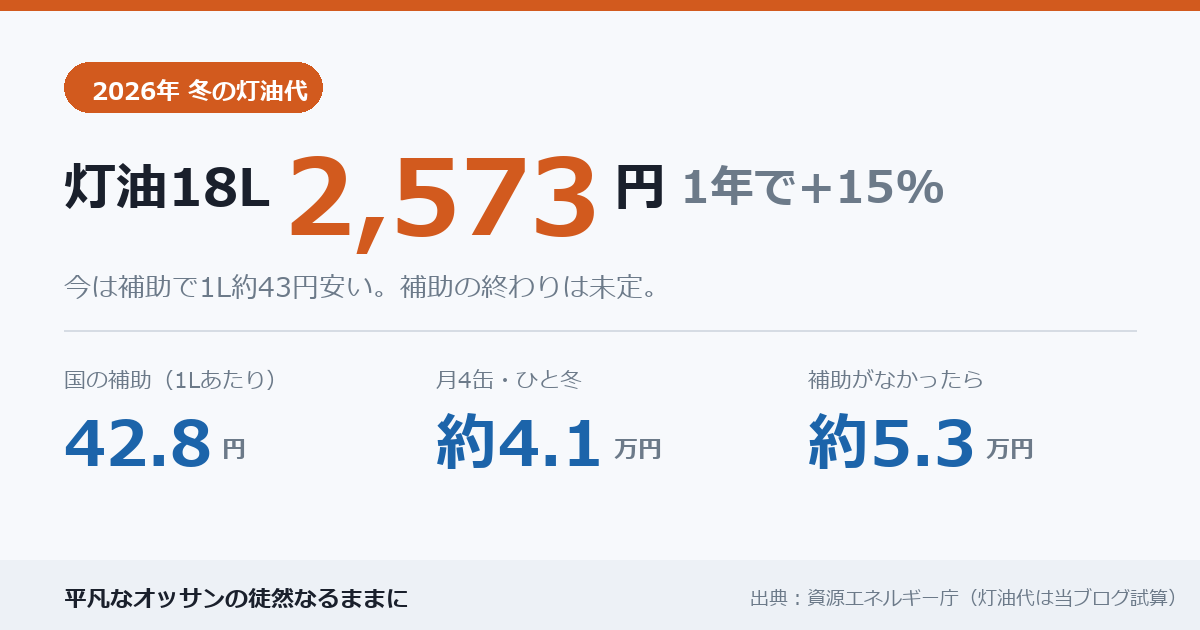 2026年冬の灯油代 18リットル2,573円で1年前より15%高い。国の補助は1リットル42.8円、月4缶ならひと冬約4.1万円、補助がなければ約5.3万円